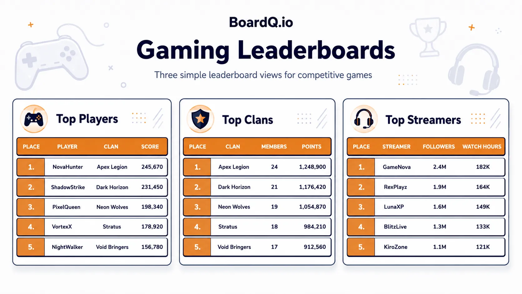 Three leaderboards showing top players, top clans and top streamers