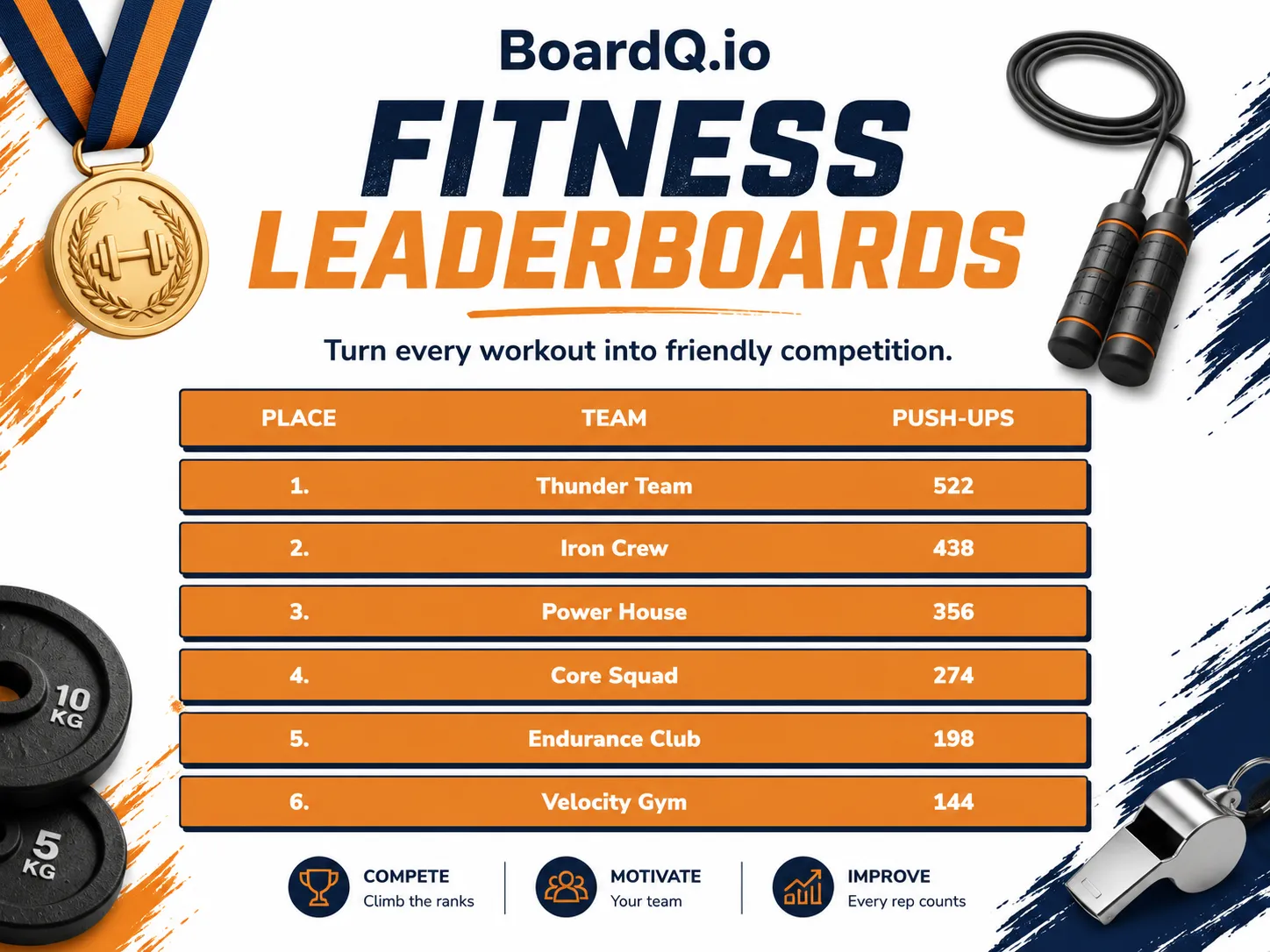 Fitness team leaderboard with Thunder Team, Iron Crew, Power House, Core Squad, Endurance Club and Velocity Gym ranked by push-ups