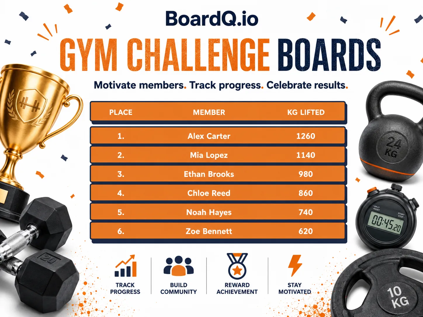 Gym challenge board ranking individual members Alex Carter, Mia Lopez, Ethan Brooks, Chloe Reed, Noah Hayes and Zoe Bennett by total kg lifted