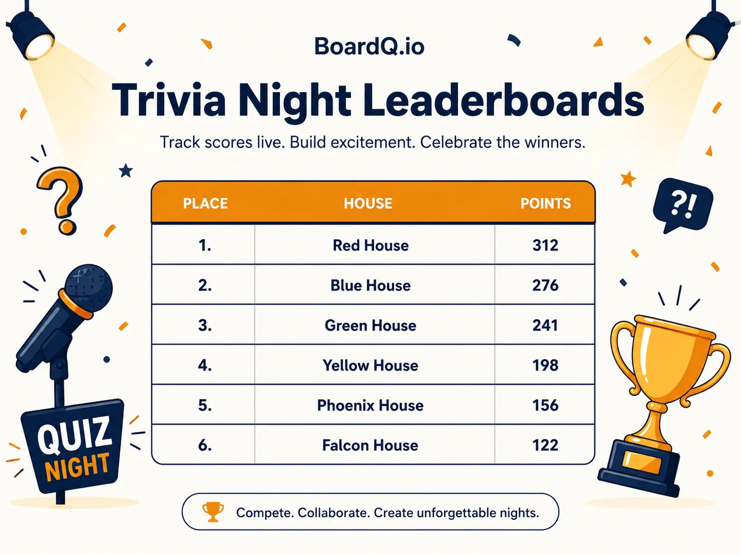 Trivia night leaderboard with Red, Blue, Green, Yellow, Phoenix and Falcon house teams ranked by points