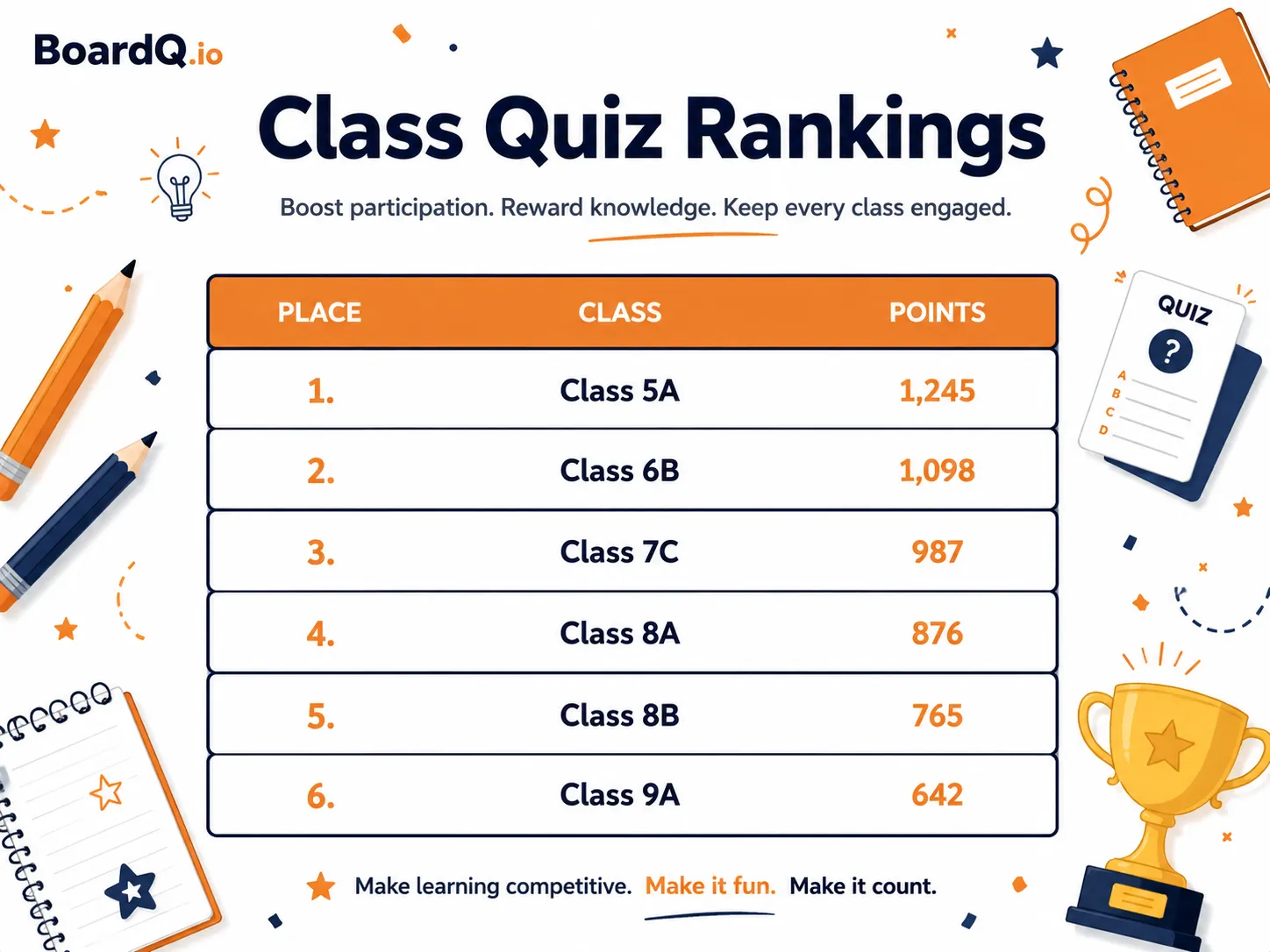Class quiz rankings leaderboard with Class 5A, 6B, 7C, 8A, 8B and 9A ranked by points
