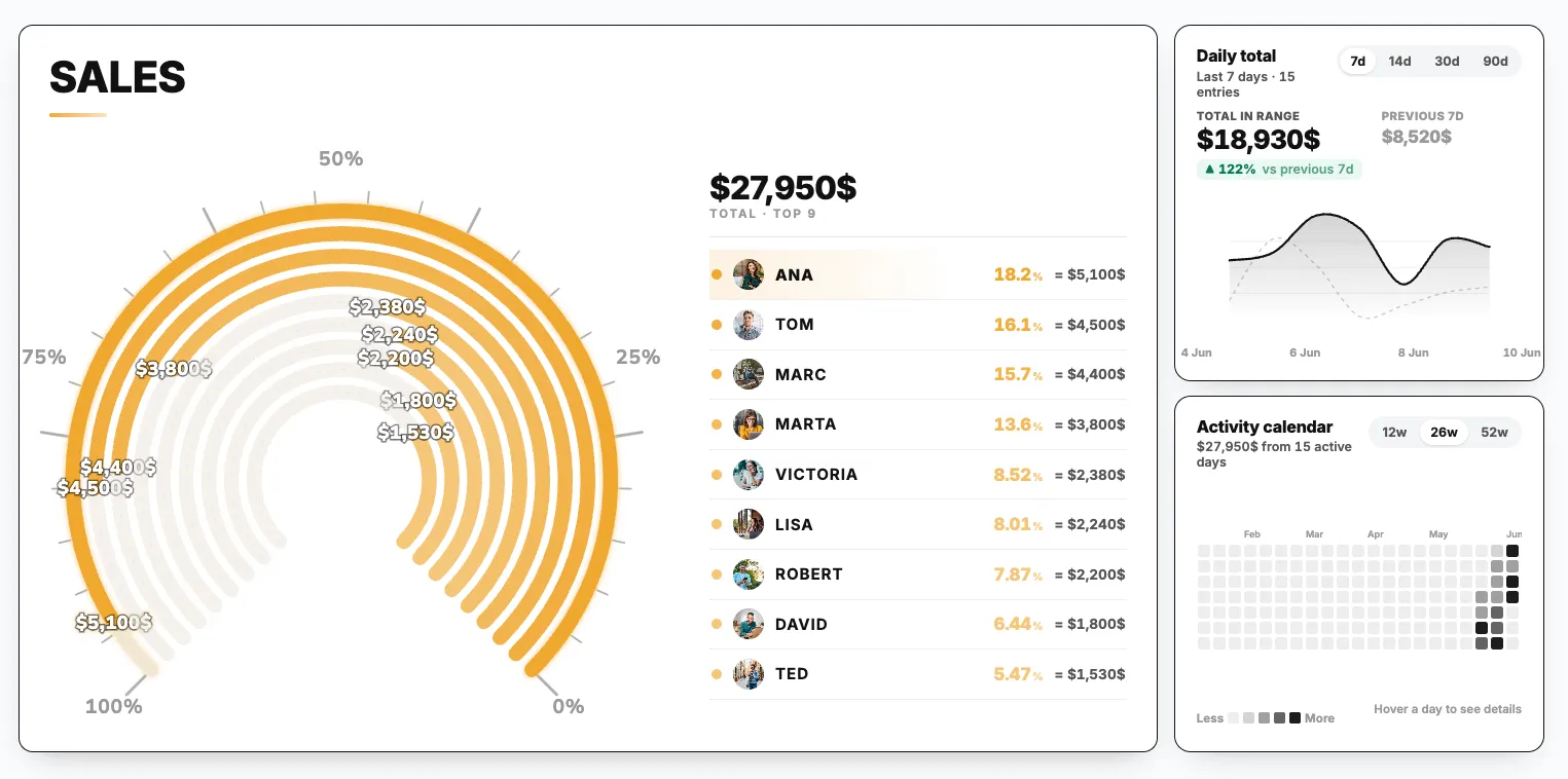 Live leaderboard ranking nine reps by Salesforce revenue, with a quota gauge, daily sales total and activity heatmap