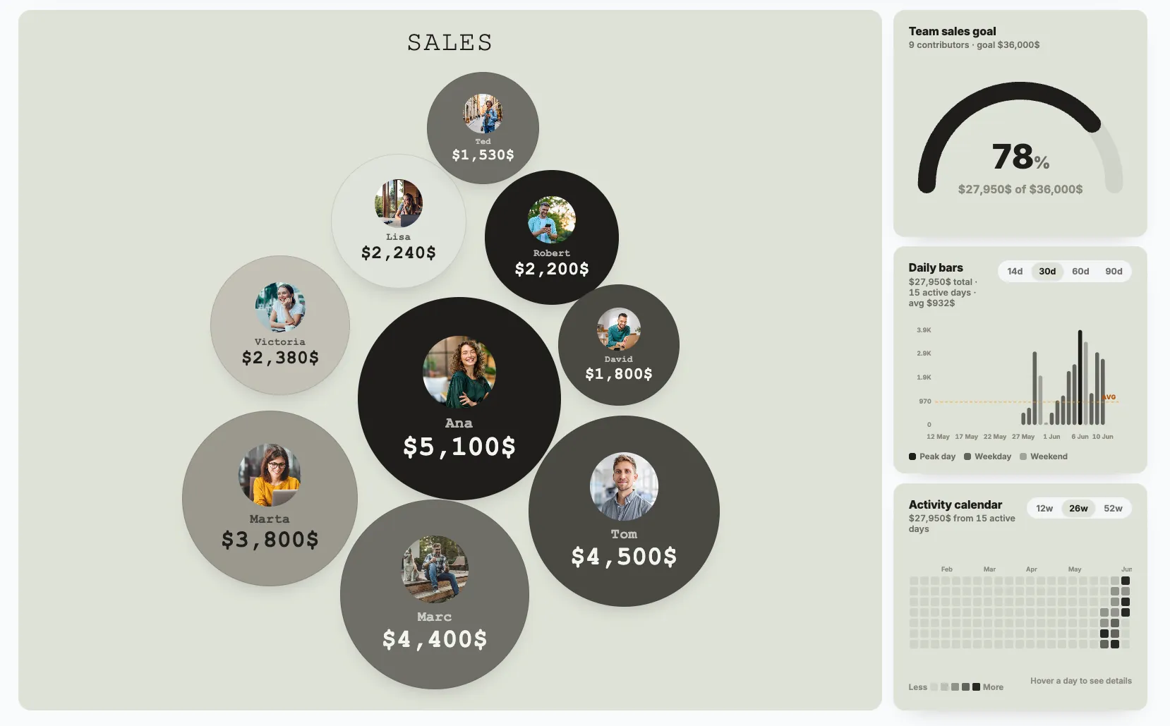 Leaderboard with rep bubbles sized by Salesforce revenue and a team goal gauge at 78 percent of a 36,000 dollar target