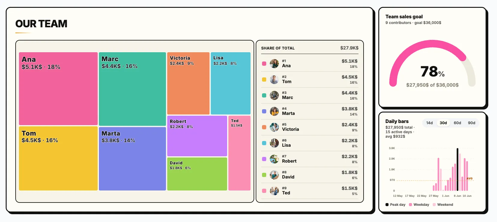Colourful leaderboard treemap showing each rep's share of total Salesforce revenue alongside a ranked share-of-total list