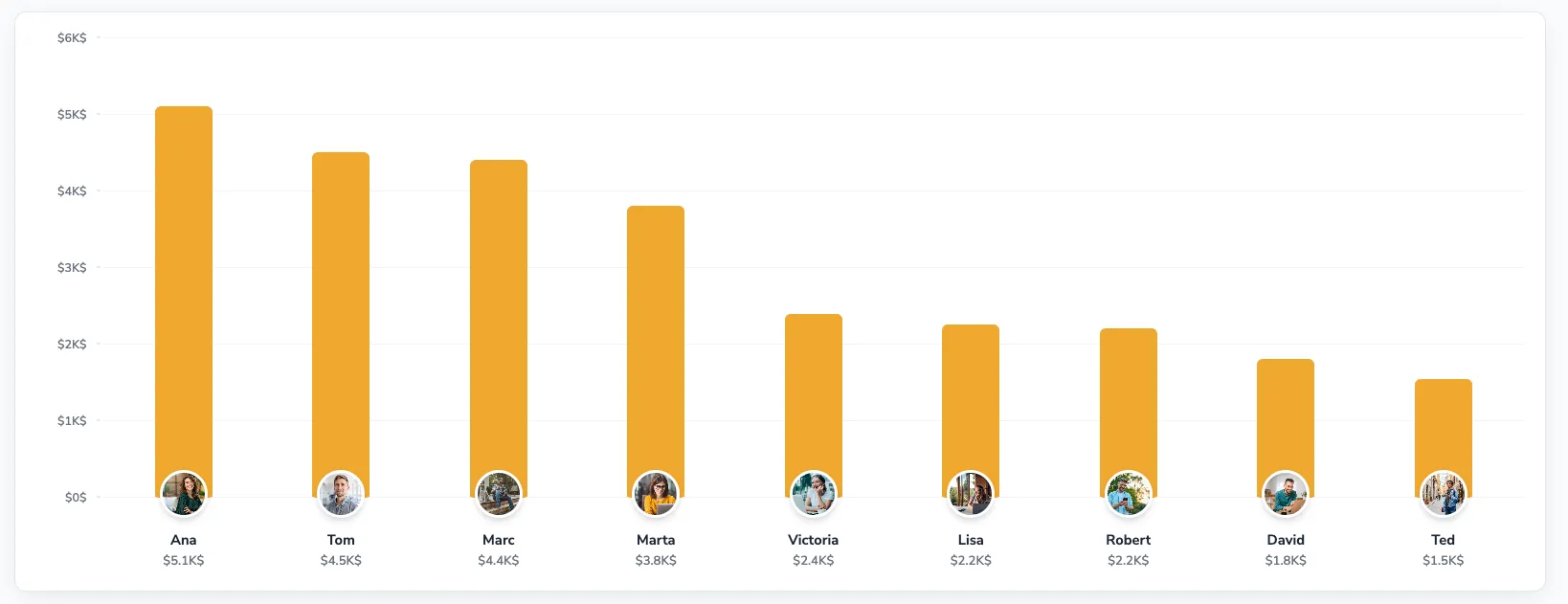 Clean leaderboard bar chart ranking sales reps by total revenue
