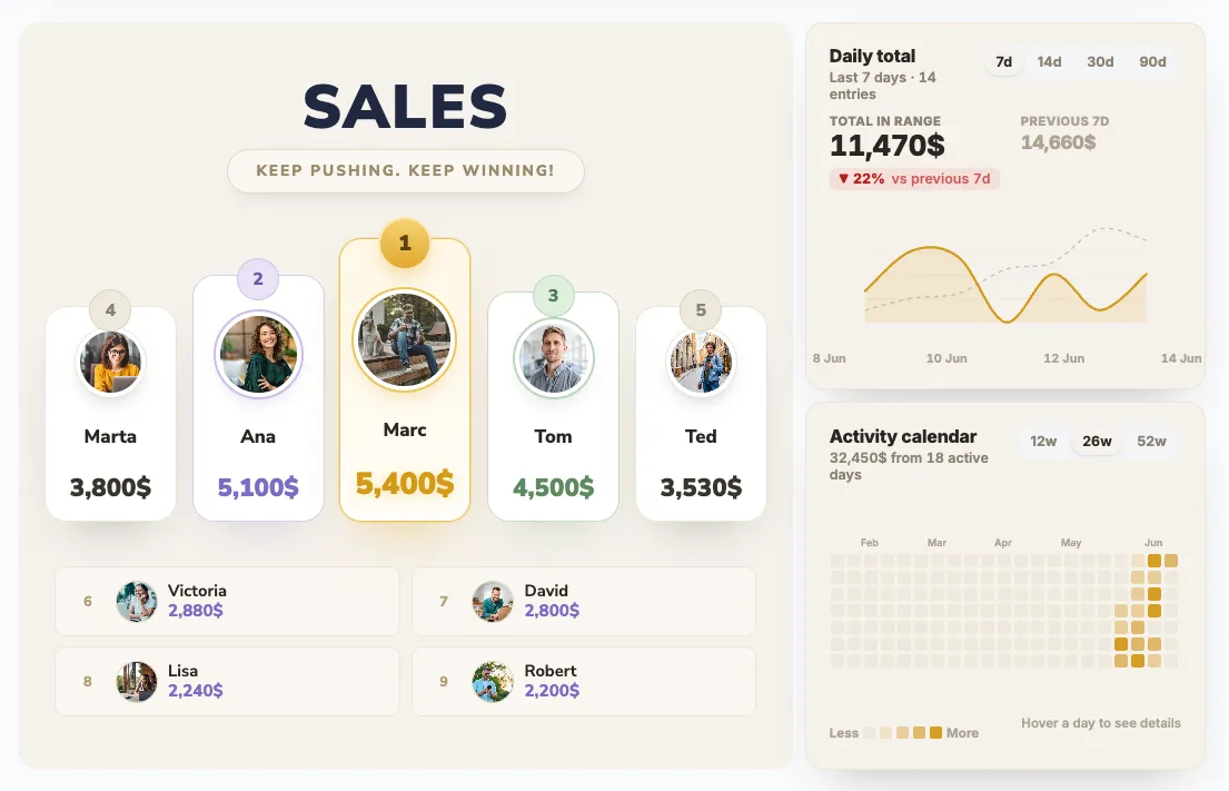 Leaderboard bar chart ranking nine reps by closed Salesforce revenue, each bar labelled with the rep's name, photo and total