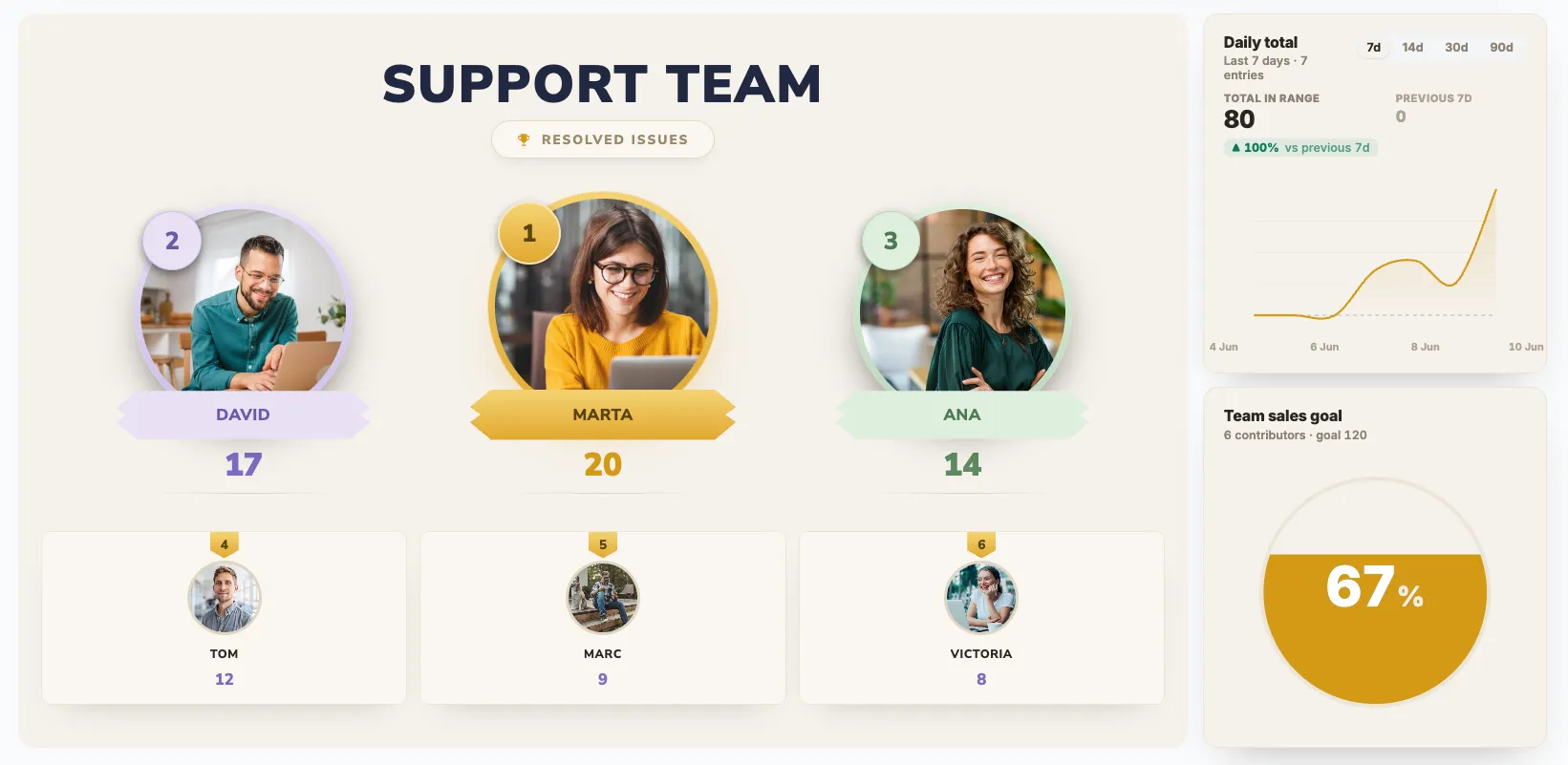 Support team leaderboard with a medallion podium for resolved issues, a daily total trend and a 67 percent team goal gauge