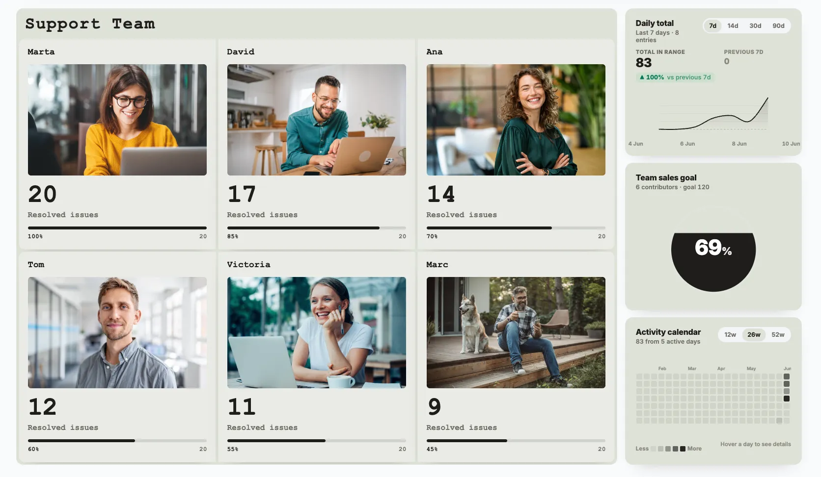 Support agent scorecards showing each agent's resolved issues, progress bar toward target, daily total and activity calendar
