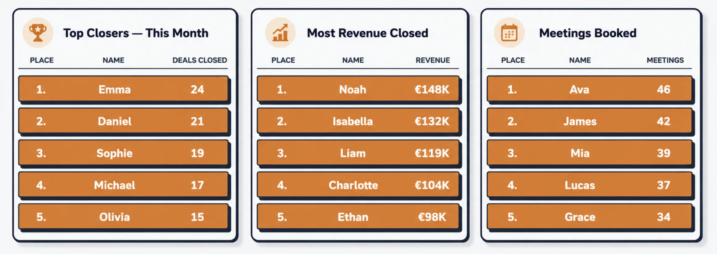 Three sales leaderboards side by side: top closers, most revenue closed, meetings booked