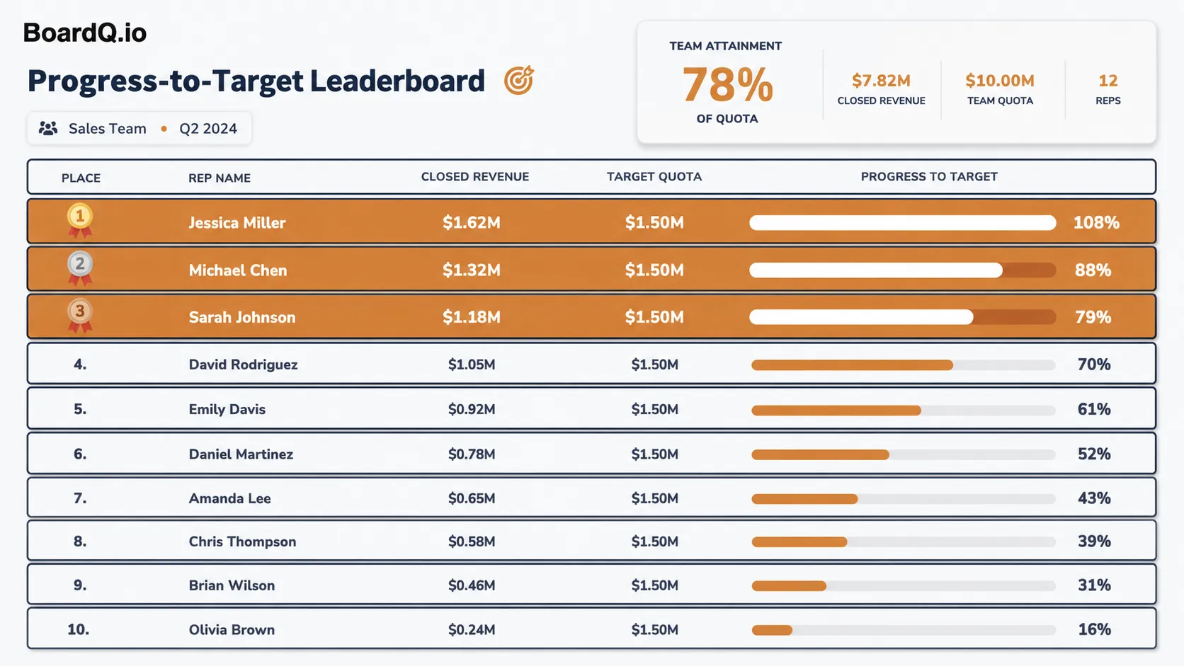 Sales contest leaderboard tracking rep goals and progress